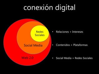• Relaciones + Intereses
Web 2.0
Social Media
Redes
Sociales
conexión digital
• Contenidos + Plataformas
• Social Media + Redes Sociales
 