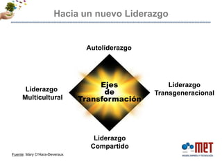 Hacia un nuevo Liderazgo


                                Autoliderazgo




                                    Ejes            Liderazgo
      Liderazgo                      de         Transgeneracional
     Multicultural             Transformación




                                  Liderazgo
                                 Compartido
Fuente: Mary O’Hara-Deveraux
 