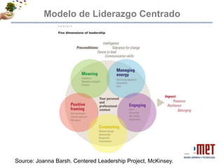 Modelo de Liderazgo Centrado




Source: Joanna Barsh. Centered Leadership Project, McKinsey.
 