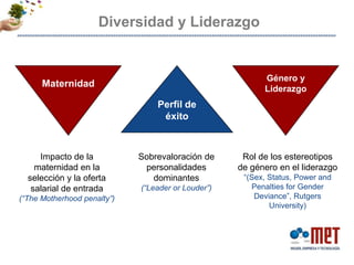 Diversidad y Liderazgo


                                                          Género y
      Maternidad
                                                          Liderazgo
                                 Perfil de
                                  éxito



     Impacto de la           Sobrevaloración de      Rol de los estereotipos
    maternidad en la          personalidades        de género en el liderazgo
  selección y la oferta         dominantes           “(Sex, Status, Power and
   salarial de entrada       (“Leader or Louder”)      Penalties for Gender
(“The Motherhood penalty”)                              Deviance”, Rutgers
                                                            University)
 