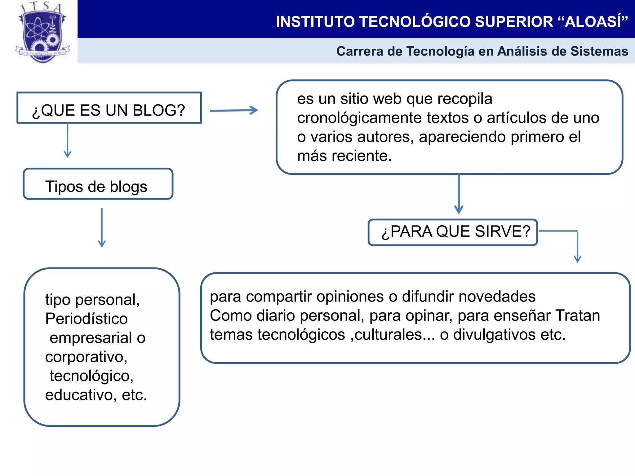 INSTITUTO TECNOLÓGICO SUPERIOR “ALOASÍ”
Carrera de Tecnología en Análisis de Sistemas
¿QUE ES UN BLOG?
es un sitio web que recopila
cronológicamente textos o artículos de uno
o varios autores, apareciendo primero el
más reciente.
¿PARA QUE SIRVE?
para compartir opiniones o difundir novedades
Como diario personal, para opinar, para enseñar Tratan
temas tecnológicos ,culturales... o divulgativos etc.
tipo personal,
Periodístico
empresarial o
corporativo,
tecnológico,
educativo, etc.
Tipos de blogs
 