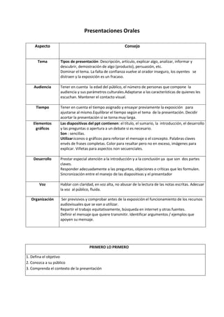 Presentaciones Orales
Aspecto
Tema

Audiencia

Tiempo

Elementos
gráficos

Desarrollo

Consejo
Tipos de presentación: Descripción, artículo, explicar algo, analizar, informar y
descubrir, demostración de algo (producto), persuasión, etc.
Dominar el tema. La falta de confianza vuelve al orador inseguro, los oyentes se
distraen y la exposición es un fracaso.
Tener en cuenta la edad del público, el número de personas que compone la
audiencia y sus parámetros culturales.Adaptarse a las características de quienes les
escuchan. Mantener el contacto visual.
Tener en cuenta el tiempo asignado y ensayar previamente la exposición para
ajustarse al mismo.Equilibrar el tiempo según el tema de la presentación. Decidir
acortar la presentación si se torna muy larga.
Las diapositivas del ppt contienen: el título, el sumario, la introducción, el desarrollo
y las preguntas o apertura a un debate si es necesario.
Son : sencillas.
Utilizar:iconos o gráficos para reforzar el mensaje o el concepto. Palabras claves
envés de frases completas. Color para resaltar pero no en exceso, imágenes para
explicar. Viñetas para aspectos non secuenciales.
Prestar especial atención a la introducción y a la conclusión ya que son dos partes
claves.
Responder adecuadamente a las preguntas, objeciones o críticas que les formulen.
Sincronización entre el manejo de las diapositivas y el presentador

Voz

Hablar con claridad, en voz alta, no abusar de la lectura de las notas escritas. Adecuar
la voz al público, fluida.

Organización

Ser previsivos y comprobar antes de la exposición el funcionamiento de los recursos
audiovisuales que se van a utilizar.
Repartir el trabajo equitativamente, búsqueda en internet y otras fuentes.
Definir el mensaje que quiere transmitir. Identificar argumentos / ejemplos que
apoyen su mensaje.

PRIMERO LO PRIMERO
1. 1. Defina el objetivo
2. 2. Conozca a su público
3. 3. Comprenda el contexto de la presentación

 