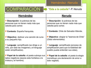 COMPARACIÓN
Hernández -Neruda
“Oda a la cebolla”- P. Neruda
NerudaHernández
= Descripción: la pobreza de las
personas que no tienen nada más que
cebolla para comer.
= Descripción: la pobreza de las
personas que no tienen nada más que
cebolla para comer.
≠ Contexto: España franquista. ≠ Contexto: Chile de Salvador Allende.
≠ Objectivo: dedicar una canción de cuna
a su pequeño hijo.
≠ Objectivo: elogiar la "esencia de Chile”
(Odas elementales).
= Lenguaje: semplificado (se dirige a un
niño, por esto las imagenes y el lenguaje
están simplificados).
= Lenguaje: semplificado (proceso de
simplificación para que la totalidad del
pueblo pueda entender sus odas).
≠ Papel de la cebolla: el poeta subraya sus
lados negativos (asocia esta hortaliza a la
tristeza y al hambre).
≠ Papel de la cebolla: el poeta la elogia
(constituye una declaración de amor a
este vegetal).
 