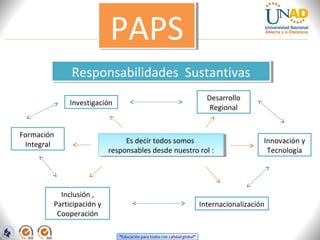 PAPSPAPS
Responsabilidades SustantivasResponsabilidades Sustantivas
Es decir todos somos
responsables desde nuestro rol :
Es decir todos somos
responsables desde nuestro rol :
Formación
Integral
Investigación
Desarrollo
Regional
Inclusión ,
Participación y
Cooperación
Internacionalización
Innovación y
Tecnología
 