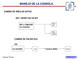 Soporte Técnico
MANEJO DE LA CONSOLA
CAMBIO DE ÁREA DE DATOS
SET / RESET DE UN BIT
CAMBIO DE VALOR (CH)
BIT o TIM-CNT
en monitor
SET
PLAY
REC
RESET
CH
en monitor CHG (nuevo dato) WRITE
 