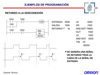 Soporte Técnico
EJEMPLOS DE PROGRAMACIÓN
RETARDO A LA DESCONEXIÓN
0000
1000
1000 0000
1000
TIM0
TIM
00
#0050
T T T
ENTRADA 0000
SALIDA 1000
RETARDO T 5s
LD 0000
OR 1000
AND NOT TIM00
OUT 1000
LD 1000
AND NOT 0000
TIM 00
#0050
 SE GENERA UNA SEÑAL
DE RETARDO TRAS LA
CAÍDA DE LA SEÑAL DE
ENTRADA
 