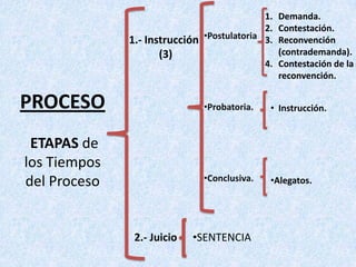 Términos = Un día en concreto.Tiempos del ProcesoAmbos dan oportunidades,  si se desaprovechan:     Acto extemporáneoCaducidad      Instancias.Prescripción       Acciones.Preclusión          Plazos / Términos.Si un acto es extemporáneo ( 3 figuras)