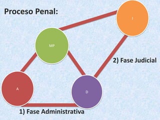 JProceso Penal:MP2) Fase JudicialAD1) Fase Administrativa