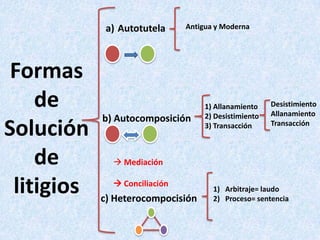 AutotutelaAntigua y ModernaFormas de  Solución delitigiosDesistimientoAllanamientoTransacción1) Allanamiento2) Desistimiento3) Transacciónb) Autocomposición Mediación ConciliaciónArbitraje= laudoProceso= sentenciac) Heterocompocisión