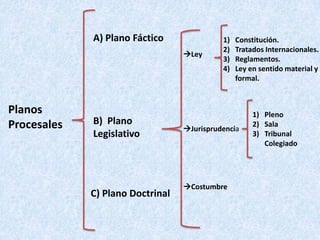 A) Plano Fáctico Constitución.Tratados Internacionales.Reglamentos.Ley en sentido material y formal.LeyPlanos ProcesalesPlenoSalaTribunal ColegiadoB)  Plano  LegislativoJurisprudenciaCostumbreC) Plano Doctrinal