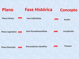 Fase HistóricaPlanoConceptoPlano FácticoFase JudicialistaAcciónFase ProcedimentalistaJurisdicciónPlano LegislativoProcesoProcesalismo CientíficoPlano Doctrinal