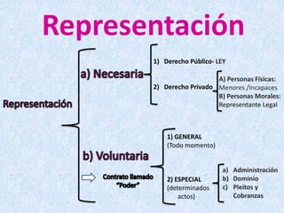RepresentaciónDerecho Público-LEYDerecho Privadoa) NecesariaA) Personas Físicas:Menores /IncapacesB) Personas Morales:Representante LegalRepresentación1) GENERAL(Todo momento)2) ESPECIAL(determinados actos)b) VoluntariaAdministración DominioPleitos y CobranzasContrato llamado“Poder”