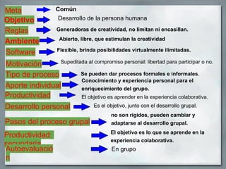 Meta               Común
Objetivo            Desarrollo de la persona humana

Reglas              Generadoras de creatividad, no limitan ni encasillan.
                     Abierto, libre, que estimulan la creatividad
Ambiente
                    Flexible, brinda posibilidades virtualmente ilimitadas.
Software
                 Supeditada al compromiso personal: libertad para participar o no.
Motivación
Tipo de proceso          Se pueden dar procesos formales e informales.
                         Conocimiento y experiencia personal para el
Aporte individual        enriquecimiento del grupo.
Productividad            El objetivo es aprender en la experiencia colaborativa.
Desarrollo personal                Es el objetivo, junto con el desarrollo grupal.
                                          no son rígidos, pueden cambiar y
Pasos del proceso grupal                  adaptarse al desarrollo grupal.
                                          El objetivo es lo que se aprende en la
Productividad:
                                          experiencia colaborativa.
secundaria
Autoevaluació                              En grupo
n
 