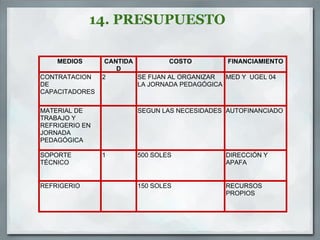 14. PRESUPUESTO

    MEDIOS       CANTIDA          COSTO        FINANCIAMIENTO
                    D
CONTRATACION    2        SE FIJAN AL ORGANIZAR MED Y UGEL 04
DE                       LA JORNADA PEDAGÓGICA
CAPACITADORES

MATERIAL DE             SEGUN LAS NECESIDADES AUTOFINANCIADO
TRABAJO Y
REFRIGERIO EN
JORNADA
PEDAGÓGICA

SOPORTE         1       500 SOLES             DIRECCIÓN Y
TÉCNICO                                       APAFA


REFRIGERIO              150 SOLES             RECURSOS
                                              PROPIOS
 