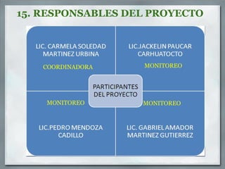 15. RESPONSABLES DEL PROYECTO




    COORDINADORA   MONITOREO




    MONITOREO      MONITOREO
 