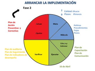 ARRANCAR LA IMPLEMENTACIÓN
                  Fase 2
                                        Calidad: Eficacia
                                        Plazos: Eficiencia


   Plan de
   Acción                                         Políticas
   Preventivo y                                   Procedimientos
   Correctivo                                     Flujos
                                                  Planes




                                                  Plan de
Plan de auditoria                                 Capacitación
Plan de Seguimiento                               Plan de
Plan de indicadores de                            Comunicación
desempeño


                                    16 de Abril
 
