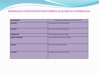 MINERALES CONSTITUIDOS POR FORMULAS QUIMICAS COMBINADAS
HALOGENUROS Se originan por la combinación de alógenos y metales
SULFUROS Los principales son pirita, blenda y galena
SULFATOS Se forman a partir delas sales oxidadas
CARBONATOS Son los formado por átomos de carbono
OXIDO E HIDRÓXIDO Se originan por la combinación de oxigeno
FOSFATO Derivan de compuestos del fosforo
SILICATOS Se originan por la combinación con sílice
 