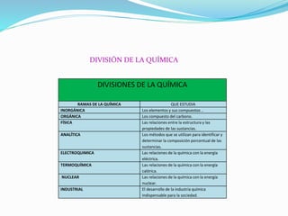DIVISIÓN DE LA QUÍMICA
DIVISIONES DE LA QUÍMICA
RAMAS DE LA QUÍMICA QUE ESTUDIA
INORGÁNICA Los elementos y sus compuestos ..
ORGÁNICA Los compuesto del carbono.
FÍSICA Las relaciones entre la estructura y las
propiedades de las sustancias.
ANALÍTICA Los métodos que se utilizan para identificar y
determinar la composición porcentual de las
sustancias.
ELECTROQUIMICA Las relaciones de la química con la energía
eléctrica.
TERMOQUÍMICA Las relaciones de la química con la energía
calórica.
NUCLEAR Las relaciones de la química con la energía
nuclear.
INDUSTRIAL El desarrollo de la industria química
indispensable para la sociedad.
 