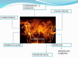 COMBUSTIÓN
CALOR INICIAL
COMBUSTIBLES
COMBURENTE U
OXIDANTE
ENERGIA (CALOR) DESECHOS
VAPOR DE AGUA
DIOXIDO DE
CARBONO
 