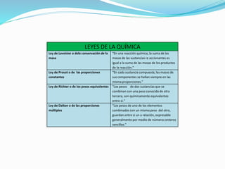 LEYES DE LA QUÍMICA
Ley de Lavoisier o dela conservación de la
masa
“En una reacción química, la suma de las
masas de las sustancias re accionantes es
igual a la suma de las masas de los productos
de la reacción.”
Ley de Proust o de las proporciones
constantes
“En cada sustancia compuesta, las masas de
sus componentes se hallan siempre en las
misma proporciones.”
Ley de Richter o de los pesos equivalentes “Los pesos de dos sustancias que se
combinan con una peso conocido de otra
tercera, son químicamente equivalentes
entre si.”
Ley de Dalton o de las proporciones
múltiples
“Los pesos de uno de los elementos
combinados con un mismo peso del otro,
guardan entre si un a relación, expresable
generalmente por medio de números enteros
sencillos.”
 