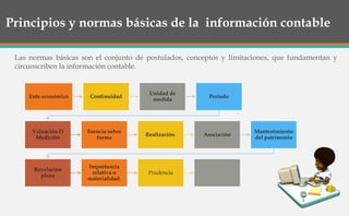 Principios y normas básicas de la información contable
Las normas básicas son el conjunto de postulados, conceptos y limitaciones, que fundamentan y
circunscriben la información contable.
Ente económico Continuidad
Unidad de
medida
Periodo
Valuación O
Medición
Esencia sobre
forma
Realización. Asociación
Mantenimiento
del patrimonio
Revelación
plena
Importancia
relativa o
materialidad.
Prudencia
 