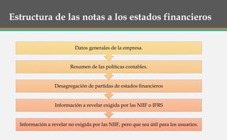 Estructura de las notas a los estados financieros
Información a revelar no exigida por las NIIF, pero que sea útil para los usuarios.
Información a revelar exigida por las NIIF o IFRS
Desagregación de partidas de estados financieros
Resumen de las políticas contables.
Datos generales de la empresa.
 