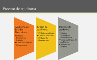 Proceso de Auditoría
Auditoría de
Estados
Financieros
•Estados
Financieros
iniciales
•Carta de Auditoría
•Cronograma
Legajo de
Auditoría
•Cédulas analíticas
•Cédulas sumarias
•Cédulas de
observación
Informe de
Auditoría
•Estados
Financieros
dictaminados
•Copia del legajo de
auditoría.
•Informe del
auditor.
 