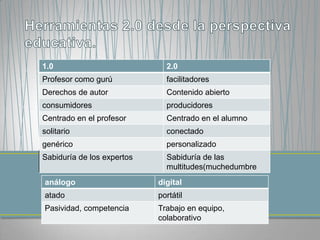 1.0                           2.0
Profesor como gurú            facilitadores
Derechos de autor             Contenido abierto
consumidores                  producidores
Centrado en el profesor       Centrado en el alumno
solitario                     conectado
genérico                      personalizado
Sabiduría de los expertos     Sabiduría de las
                              multitudes(muchedumbre
análogo                     digital
atado                       portátil
Pasividad, competencia      Trabajo en equipo,
                            colaborativo
 