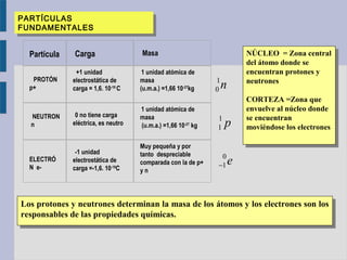  
   
Partícula
 
  Carga
 
  Masa
 
    PROTÓN
p+
   +1 unidad
electrostática de
carga = 1,6. 10-19
C
 1 unidad atómica de
masa
(u.m.a.) =1,66 10-27
kg
 
 
  NEUTRON
n
 
  0 no tiene carga
eléctrica, es neutro
 1 unidad atómica de
masa
(u.m.a.) =1,66 10-27
kg
 
 
   
ELECTRÓ
N e-
 
  -1 unidad
electrostática de
carga =-1,6. 10-19
C
Muy pequeña y por
tanto despreciable
comparada con la de p+
y n
 
 
p1
1
n1
0
e0
1−
PARTÍCULAS
FUNDAMENTALES
PARTÍCULAS
FUNDAMENTALES
Los protones y neutrones determinan la masa de los átomos y los electrones son los
responsables de las propiedades químicas.
Los protones y neutrones determinan la masa de los átomos y los electrones son los
responsables de las propiedades químicas.
NÚCLEO = Zona central
del átomo donde se
encuentran protones y
neutrones
CORTEZA =Zona que
envuelve al núcleo donde
se encuentran
moviéndose los electrones
NÚCLEO = Zona central
del átomo donde se
encuentran protones y
neutrones
CORTEZA =Zona que
envuelve al núcleo donde
se encuentran
moviéndose los electrones
 