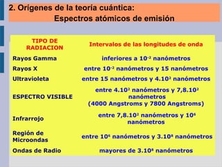 TIPO DE
RADIACION
Intervalos de las longitudes de onda
Rayos Gamma inferiores a 10-2
nanómetros
Rayos X entre 10-2
nanómetros y 15 nanómetros
Ultravioleta entre 15 nanómetros y 4.102
nanómetros
ESPECTRO VISIBLE
entre 4.102
nanómetros y 7,8.102
nanómetros
(4000 Angstroms y 7800 Angstroms)
Infrarrojo
entre 7,8.102
nanómetros y 106
nanómetros
Región de
Microondas
entre 106
nanómetros y 3.108
nanómetros
Ondas de Radio mayores de 3.108
nanómetros
 
2. Orígenes de la teoría cuántica:
Espectros atómicos de emisión
 