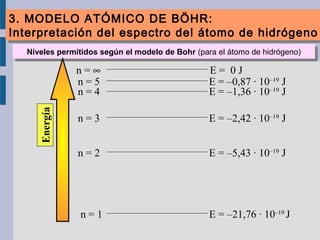Niveles permitidos según el modelo de Bohr (para el átomo de hidrógeno)Niveles permitidos según el modelo de Bohr (para el átomo de hidrógeno)
n = 1 E = –21,76 · 10–19
J
n = 2 E = –5,43 · 10–19
J
n = 3 E = –2,42 · 10–19
J
Energía
n = 4 E = –1,36 · 10–19
J
n = 5 E = –0,87 · 10–19
J
n = ∞ E = 0 J
3. MODELO ATÓMICO DE BÖHR:
Interpretación del espectro del átomo de hidrógeno
3. MODELO ATÓMICO DE BÖHR:
Interpretación del espectro del átomo de hidrógeno
 