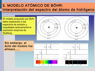 An疝isis energ騁icoAn疝isis energ騁icoEl modelo propuesto por Bohr
daba explicación a los
espectros de emisión y
respaldaba teóricamente la
expresión empírica de
Rydberg.
Sin embargo, el
éxito del modelo fue
efímero......
3. MODELO ATÓMICO DE BÖHR:
Interpretación del espectro del átomo de hidrógeno
3. MODELO ATÓMICO DE BÖHR:
Interpretación del espectro del átomo de hidrógeno
 