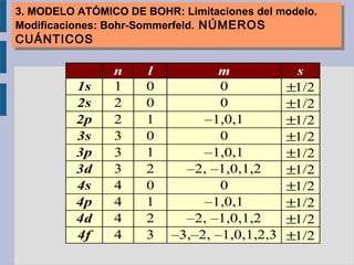 n l m s
1s 1 0 0 ±1/2
2s 2 0 0 ±1/2
2p 2 1 –1,0,1 ±1/2
3s 3 0 0 ±1/2
3p 3 1 –1,0,1 ±1/2
3d 3 2 –2, –1,0,1,2 ±1/2
4s 4 0 0 ±1/2
4p 4 1 –1,0,1 ±1/2
4d 4 2 –2, –1,0,1,2 ±1/2
4f 4 3 –3,–2, –1,0,1,2,3 ±1/2
3. MODELO ATÓMICO DE BOHR: Limitaciones del modelo.
Modificaciones: Bohr-Sommerfeld. NÚMEROS
CUÁNTICOS
3. MODELO ATÓMICO DE BOHR: Limitaciones del modelo.
Modificaciones: Bohr-Sommerfeld. NÚMEROS
CUÁNTICOS
 