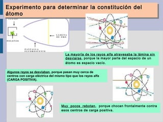 Experimento para determinar la constitución del
átomo
Experimento para determinar la constitución del
átomo
La mayoría de los rayos alfa atravesaba la lámina sin
desviarse, porque la mayor parte del espacio de un
átomo es espacio vacío.
Algunos rayos se desviaban, porque pasan muy cerca de
centros con carga eléctrica del mismo tipo que los rayos alfa
(CARGA POSITIVA).
Muy pocos rebotan, porque chocan frontalmente contra
esos centros de carga positiva.
 