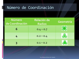 Número de Coordinación
Número
de Coordinación

Relación de
Radios

6

0.4 – 0.7

4

0.2 – 0.4

3

0.1 – 0.2

Ing. Beliana Gómez de Cabello

Geometría

 