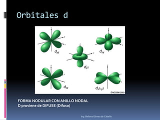 Orbitales d

FORMA NODULAR CON ANILLO NODAL
D proviene de DIFUSE (Difuso)
Ing. Beliana Gómez de Cabello

 