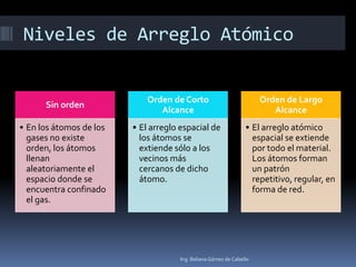 Niveles de Arreglo Atómico
Ing. Beliana Gómez de Cabello
Sin orden
• En los átomos de los
gases no existe
orden, los átomos
llenan
aleatoriamente el
espacio donde se
encuentra confinado
el gas.
Orden de Corto
Alcance
• El arreglo espacial de
los átomos se
extiende sólo a los
vecinos más
cercanos de dicho
átomo.
Orden de Largo
Alcance
• El arreglo atómico
espacial se extiende
por todo el material.
Los átomos forman
un patrón
repetitivo, regular, en
forma de red.
 