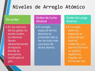 Niveles de Arreglo Atómico
Ing. Beliana Gómez de Cabello
Sin orden
 En los átomos
de los gases no
existe orden,
los átomos
llenan
aleatoriamente
el espacio
donde se
encuentra
confinado el
gas.
Orden de Corto
Alcance
 El arreglo
espacial de los
átomos se
extiende sólo a
los vecinos más
cercanos de
dicho átomo.
Orden de Largo
Alcance
 El arreglo
atómico
espacial se
extiende por
todo el
material. Los
átomos forman
un patrón
repetitivo,
regular, en
forma de red.
 