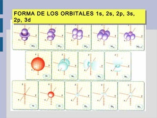 FORMA DE LOS ORBITALES 1s, 2s, 2p, 3s,
2p, 3d
FORMA DE LOS ORBITALES 1s, 2s, 2p, 3s,
2p, 3d
 