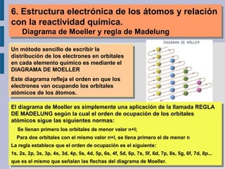 6. Estructura electrónica de los átomos y relación
con la reactividad química.
Diagrama de Moeller y regla de Madelung
6. Estructura electrónica de los átomos y relación
con la reactividad química.
Diagrama de Moeller y regla de Madelung
Un mótodo sencillo de escribir la
distribución de los electrones en orbitales
en cada elemento químico es mediante el
DIAGRAMA DE MOELLER
Este diagrama refleja el orden en que los
electrones van ocupando los orbitales
atómicos de los átomos.
Un mótodo sencillo de escribir la
distribución de los electrones en orbitales
en cada elemento químico es mediante el
DIAGRAMA DE MOELLER
Este diagrama refleja el orden en que los
electrones van ocupando los orbitales
atómicos de los átomos.
El diagrama de Moeller es simplemente una aplicación de la llamada REGLA
DE MADELUNG según la cual el orden de ocupación de los orbitales
atómicos sigue las siguientes normas:
Se llenan primero los orbitales de menor valor n+l;
Para dos orbitales con el mismo valor n+l, se llena primero el de menor n
La regla establece que el orden de ocupación es el siguiente:
1s, 2s, 2p, 3s, 3p, 4s, 3d, 4p, 5s, 4d, 5p, 6s, 4f, 5d, 6p, 7s, 5f, 6d, 7p, 8s, 5g, 6f, 7d, 8p...
que es el mismo que señalan las flechas del diagrama de Moeller.
El diagrama de Moeller es simplemente una aplicación de la llamada REGLA
DE MADELUNG según la cual el orden de ocupación de los orbitales
atómicos sigue las siguientes normas:
Se llenan primero los orbitales de menor valor n+l;
Para dos orbitales con el mismo valor n+l, se llena primero el de menor n
La regla establece que el orden de ocupación es el siguiente:
1s, 2s, 2p, 3s, 3p, 4s, 3d, 4p, 5s, 4d, 5p, 6s, 4f, 5d, 6p, 7s, 5f, 6d, 7p, 8s, 5g, 6f, 7d, 8p...
que es el mismo que señalan las flechas del diagrama de Moeller.
 