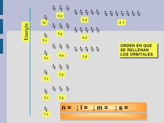 1 s
2 s
3 s
2 p
3 p
4 f
Energía
4 s
4 p 3 d
5 s
5 p
4 d
6s
6 p
5 d
n = 1; l = 0; m = 0; s = – ½n = 1; l = 0; m = 0; s = – ½n = 1; l = 0; m = 0; s = + ½n = 1; l = 0; m = 0; s = + ½n = 2; l = 0; m = 0; s = – ½n = 2; l = 0; m = 0; s = – ½n = 2; l = 0; m = 0; s = + ½n = 2; l = 0; m = 0; s = + ½n = 2; l = 1; m = – 1; s = – ½n = 2; l = 1; m = – 1; s = – ½n = 2; l = 1; m = 0; s = – ½n = 2; l = 1; m = 0; s = – ½n = 2; l = 1; m = + 1; s = – ½n = 2; l = 1; m = + 1; s = – ½n = 2; l = 1; m = – 1; s = + ½n = 2; l = 1; m = – 1; s = + ½n = 2; l = 1; m = 0; s = + ½n = 2; l = 1; m = 0; s = + ½n = 2; l = 1; m = + 1; s = + ½n = 2; l = 1; m = + 1; s = + ½n = 3; l = 0; m = 0; s = – ½n = 3; l = 0; m = 0; s = – ½n = 3; l = 0; m = 0; s = + ½n = 3; l = 0; m = 0; s = + ½n = 3; l = 1; m = – 1; s = – ½n = 3; l = 1; m = – 1; s = – ½n = 3; l = 1; m = 0; s = – ½n = 3; l = 1; m = 0; s = – ½n = 3; l = 1; m = + 1; s = – ½n = 3; l = 1; m = + 1; s = – ½n = 3; l = 1; m = – 1; s = + ½n = 3; l = 1; m = – 1; s = + ½n = 3; l = 1; m = 0; s = + ½n = 3; l = 1; m = 0; s = + ½n = 3; l = 1; m = + 1; s = + ½n = 3; l = 1; m = + 1; s = + ½n = 4; l = 0; m = 0; s = – ½n = 4; l = 0; m = 0; s = – ½n = 4; l = 0; m = 0; s = + ½n = 4; l = 0; m = 0; s = + ½n = 3; l = 2; m = – 2; s = – ½n = 3; l = 2; m = – 2; s = – ½n = 3; l = 2; m = – 1; s = – ½n = 3; l = 2; m = – 1; s = – ½n = 3; l = 2; m = 0; s = – ½n = 3; l = 2; m = 0; s = – ½n = 3; l = 2; m = + 1; s = – ½n = 3; l = 2; m = + 1; s = – ½n = 3; l = 2; m = + 2; s = – ½n = 3; l = 2; m = + 2; s = – ½n = 3; l = 2; m = – 2; s = + ½n = 3; l = 2; m = – 2; s = + ½n = 3; l = 2; m = – 1; s = + ½n = 3; l = 2; m = – 1; s = + ½n = 3; l = 2; m = 0; s = + ½n = 3; l = 2; m = 0; s = + ½n = 3; l = 2; m = + 1; s = + ½n = 3; l = 2; m = + 1; s = + ½n = 3; l = 2; m = + 2; s = + ½n = 3; l = 2; m = + 2; s = + ½n = 4; l = 1; m = – 1; s = – ½n = 4; l = 1; m = – 1; s = – ½n = 4; l = 1; m = 0; s = – ½n = 4; l = 1; m = 0; s = – ½n = 4; l = 1; m = + 1; s = – ½n = 4; l = 1; m = + 1; s = – ½n = 4; l = 1; m = – 1; s = + ½n = 4; l = 1; m = – 1; s = + ½n = 4; l = 1; m = 0; s = + ½n = 4; l = 1; m = 0; s = + ½n = 4; l = 1; m = + 1; s = + ½n = 4; l = 1; m = + 1; s = + ½n = ; l = ; m = ; s =n = ; l = ; m = ; s =
ORDEN EN QUE
SE RELLENAN
LOS ORBITALES
ORDEN EN QUE
SE RELLENAN
LOS ORBITALES
 