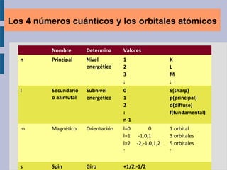 Nombre Determina Valores
n Principal Nivel
energético
1
2
3
:
K
L
M
:
l Secundario
o azimutal
Subnivel
energético
0
1
2
:
n-1
S(sharp)
p(principal)
d(diffuse)
f(fundamental)
m Magnético Orientación l=0 0
l=1 -1.0,1
l=2 -2,-1,0,1,2
:
1 orbital
3 orbitales
5 orbitales
:
s Spin Giro +1/2,-1/2
Los 4 números cuánticos y los orbitales atómicos
 