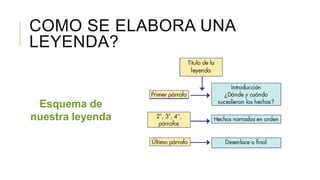 COMO SE ELABORA UNA
LEYENDA?
Esquema de
nuestra leyenda
 