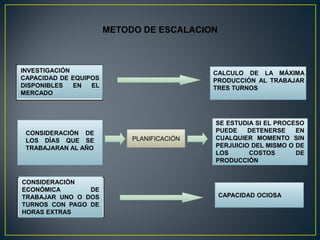 METODO DE ESCALACION
PLANIFICACIÓNPLANIFICACIÓN
CAPACIDAD OCIOSACAPACIDAD OCIOSA
INVESTIGACIÓN
CAPACIDAD DE EQUIPOS
DISPONIBLES EN EL
MERCADO
INVESTIGACIÓN
CAPACIDAD DE EQUIPOS
DISPONIBLES EN EL
MERCADO
CALCULO DE LA MÁXIMA
PRODUCCIÓN AL TRABAJAR
TRES TURNOS
CONSIDERACIÓN DE
LOS DÍAS QUE SE
TRABAJARAN AL AÑO
SE ESTUDIA SI EL PROCESO
PUEDE DETENERSE EN
CUALQUIER MOMENTO SIN
PERJUICIO DEL MISMO O DE
LOS COSTOS DE
PRODUCCIÓN
CONSIDERACIÓN
ECONÓMICA DE
TRABAJAR UNO O DOS
TURNOS CON PAGO DE
HORAS EXTRAS
CONSIDERACIÓN
ECONÓMICA DE
TRABAJAR UNO O DOS
TURNOS CON PAGO DE
HORAS EXTRAS
 