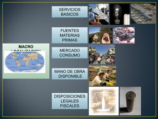 DISPOSICIONES
LEGALES
FISCALES
DISPOSICIONES
LEGALES
FISCALES
MANO DE OBRA
DISPONIBLE
MANO DE OBRA
DISPONIBLE
MACRO
LOCALIZACION
MACRO
LOCALIZACION
FUENTES
MATERIAS
PRIMAS
FUENTES
MATERIAS
PRIMAS
SERVICIOS
BASICOS
SERVICIOS
BASICOS
MERCADO
CONSUMO
MERCADO
CONSUMO
 