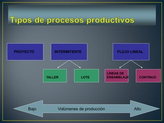 PROYECTO INTERMITENTE FLUJO LINEAL
TALLER LOTE
LÍNEAS DE
ENSAMBLAJE CONTINUO
Volúmenes de producciónBajo Alto
 