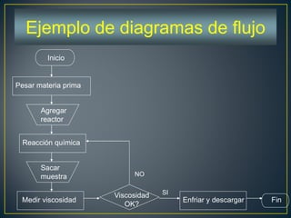 Ejemplo de diagramas de flujo
Inicio
Pesar materia prima
Agregar
reactor
Reacción química
Sacar
muestra
Medir viscosidad
Viscosidad
OK?
Enfriar y descargar Fin
NO
SI
 