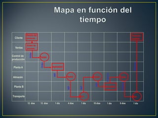 Cliente
Ventas
Control de
producción
Planta A
Almacén
Planta B
Transporte
Pedido del
producto
Orden de
proceso
Impresión
Extrusión
Producto
recibido
Pausa
Mov.
Pausa Pausa Pausa
Mov.
Orden
Orden
WIP
WIP
WIP
WIP
Producto
Producto
Producto
12 días 1 día 1 día 1 día 1 día13 días 4 días 10 días 9 días
 