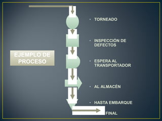 • TORNEADO
• INSPECCIÓN DE
DEFECTOS
• ESPERA AL
TRANSPORTADOR
• AL ALMACÉN
• HASTA EMBARQUE
FINAL
EJEMPLO DE
PROCESO
EJEMPLO DE
PROCESO
 