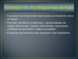 • Favorecen la comprensión del proceso al mostrarlo como
un dibujo
• Permiten identificar problemas y oportunidades de
mejora del proceso (pasos redundantes, reprocesos,
conflictos de autoridad, cuellos de botella)
• Excelente herramienta para capacitar a los empleados
Ventajas de los diagramas de flujo
 